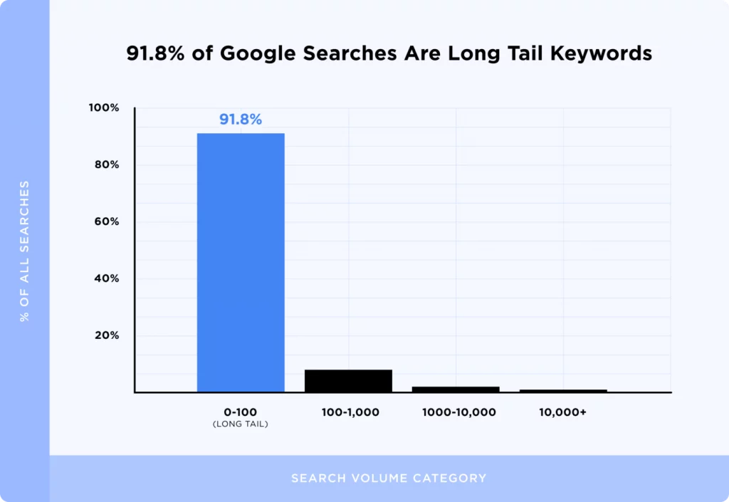 91-percent-of-search-terms-are-long-tail-keywords-1440x991