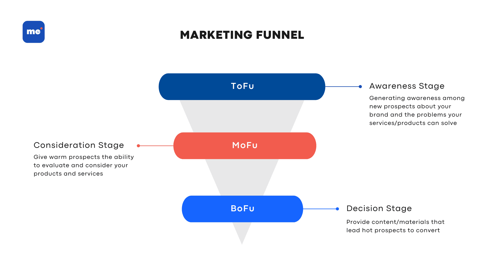 Marketing Funnel that includes Top of the Funnel