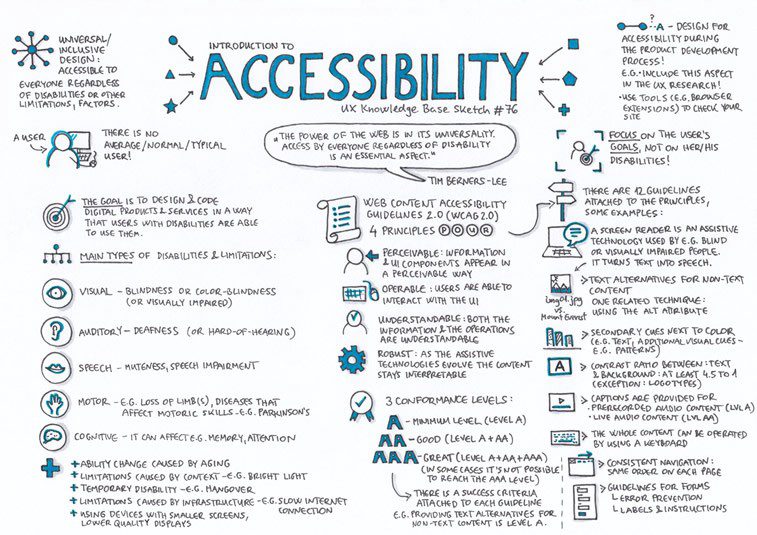 sketch illustration about the introduction to web accessibility