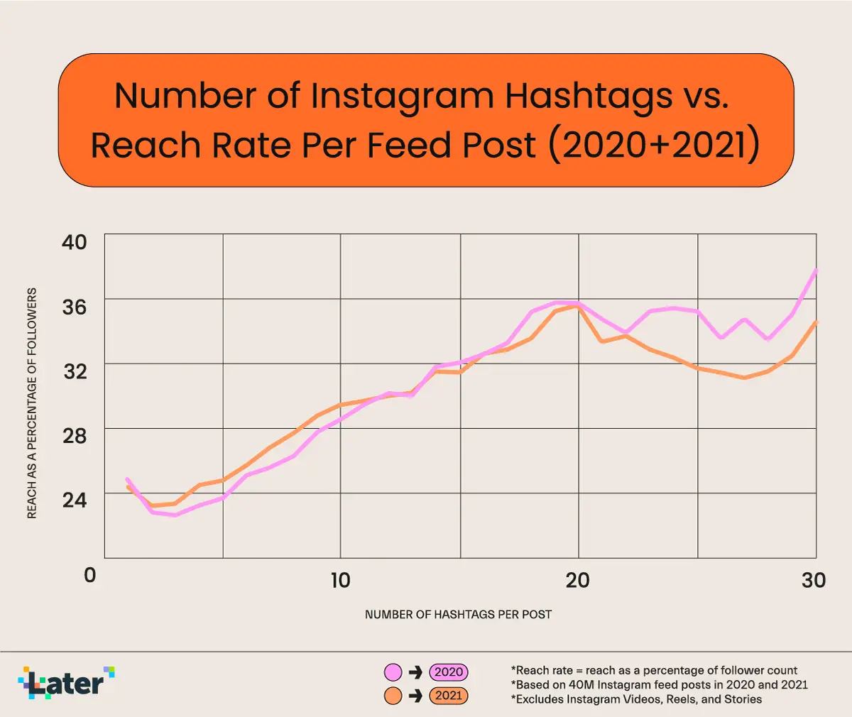 later media chart of hashtag reach over 2020 and 2021